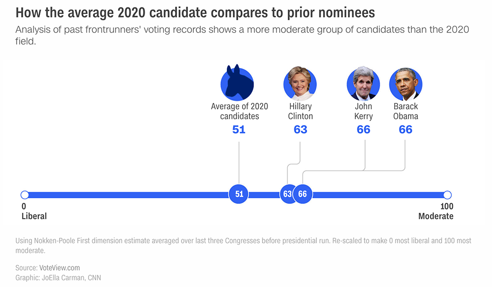 The average of 2020 frontrunners' ideological score according to VoteView.com is more liberal than past candidates'.